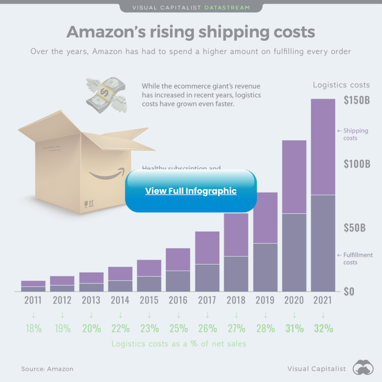 Infographic Visualizing Amazon’s Rising Shipping Costs Gemini Data